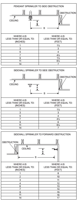 nfpa 13 sprinkler requirements codes